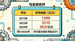 中国从动化成长取全球工业成长的共生关系